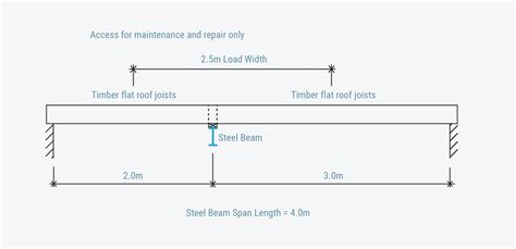 steel box beam calculator|free beam deflection calculator.